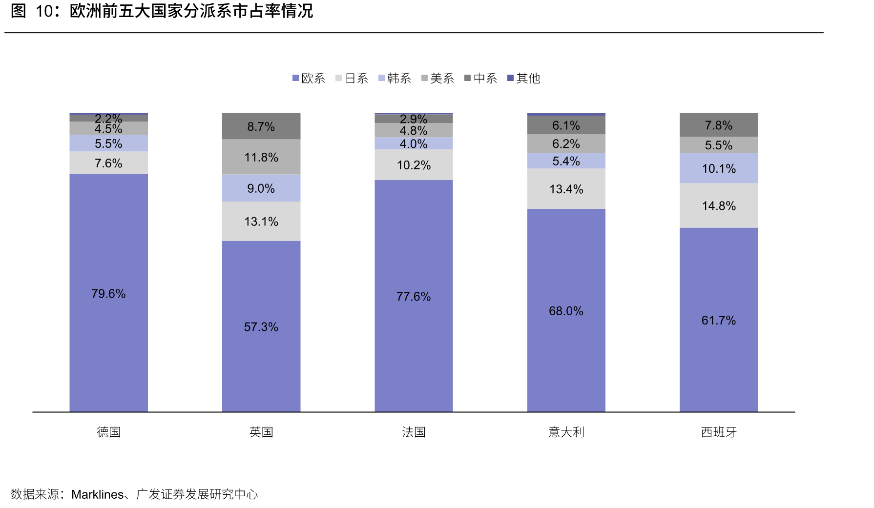 欧洲前五大国家分派系市占率情况