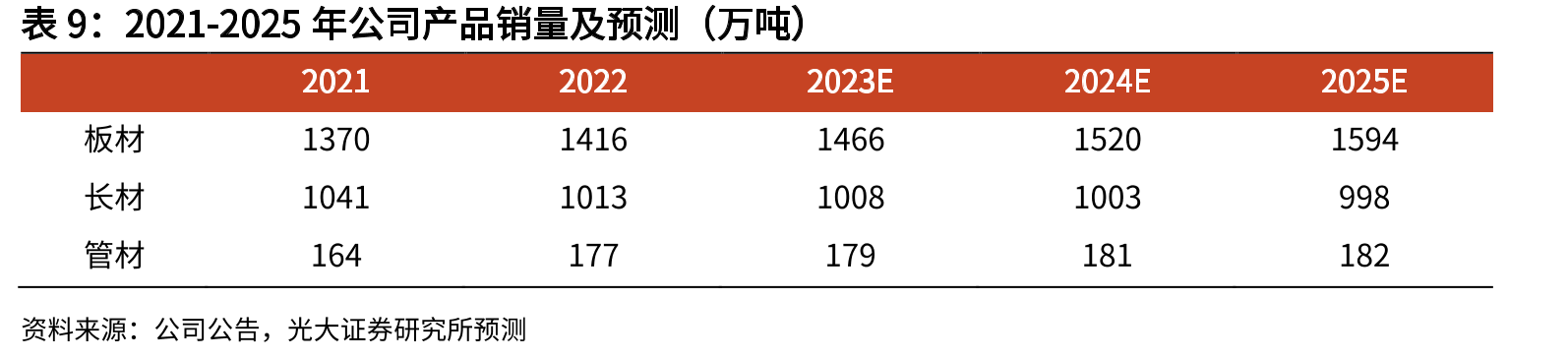 2004-2022年我国重点优特钢企业钢材产量分品种占比_第2页