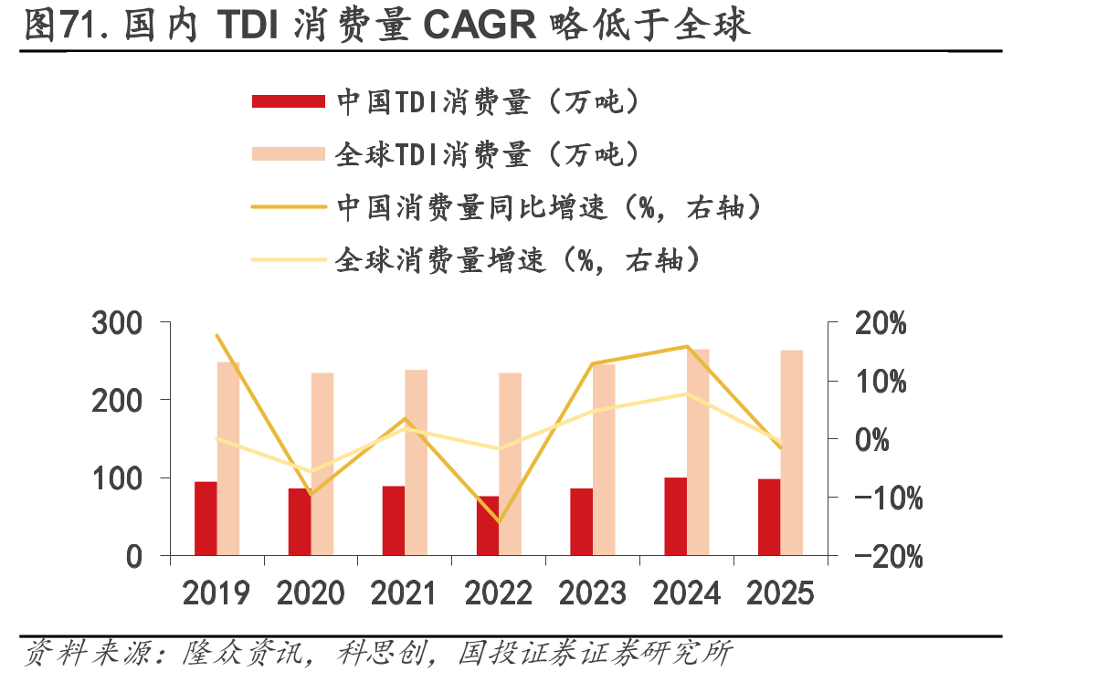 图71.国内TDI消费量CAGR略低于全球