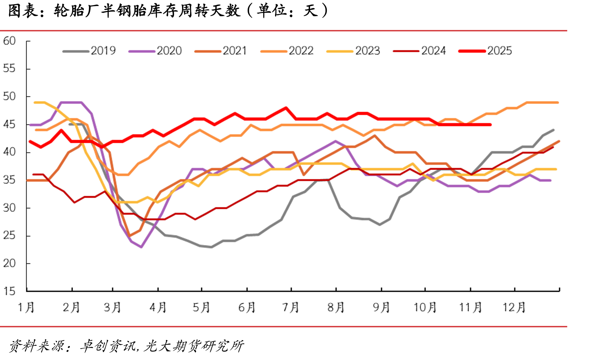 镀锌结构件开工率（单位：%）_第5页