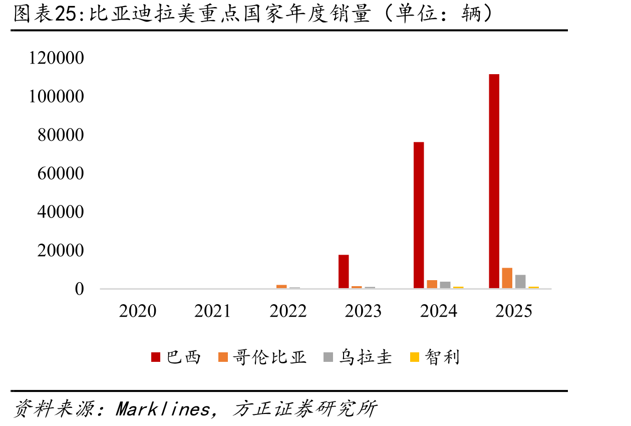 比亚迪拉美重点国家年度销量（单位：辆）