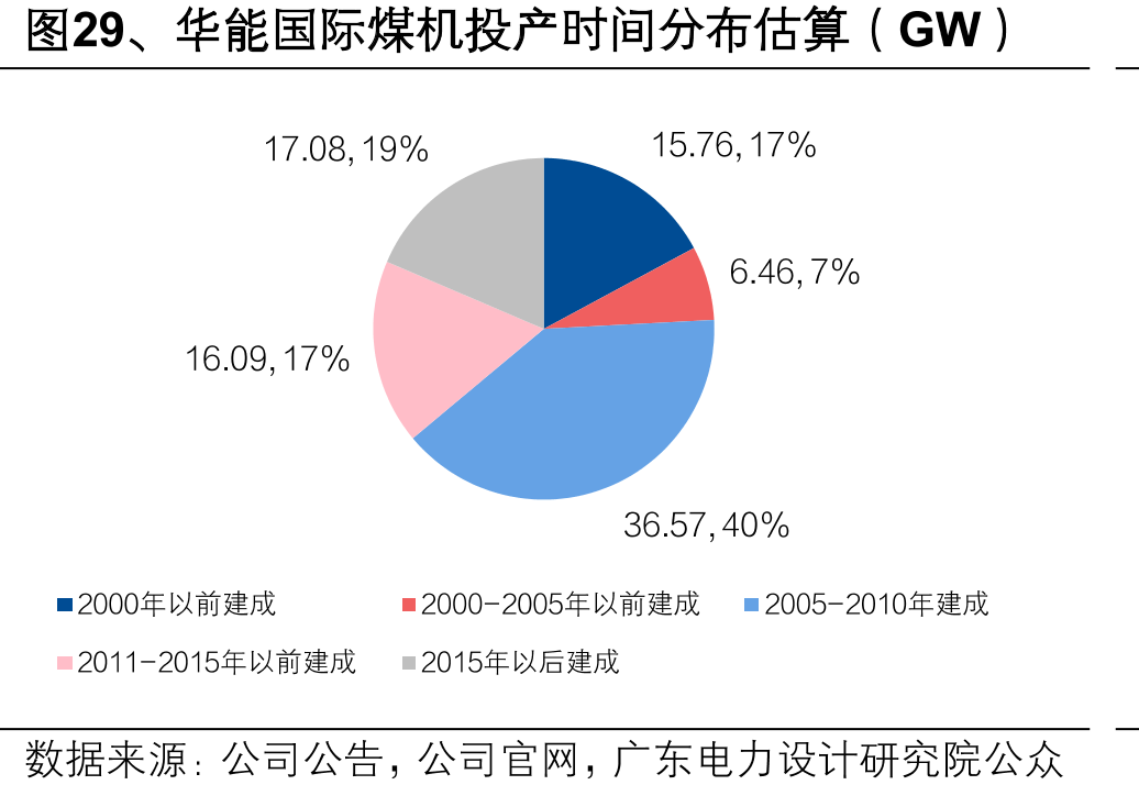 图29、华能国际煤机投产时间分布估算（GW）