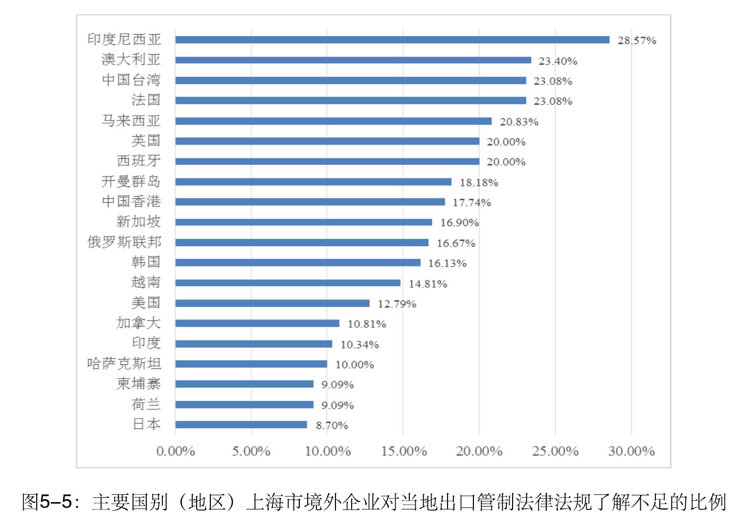 主要国别（地区）上海市境外企业对当地出口管制法律法规了解不足的比例_第4页