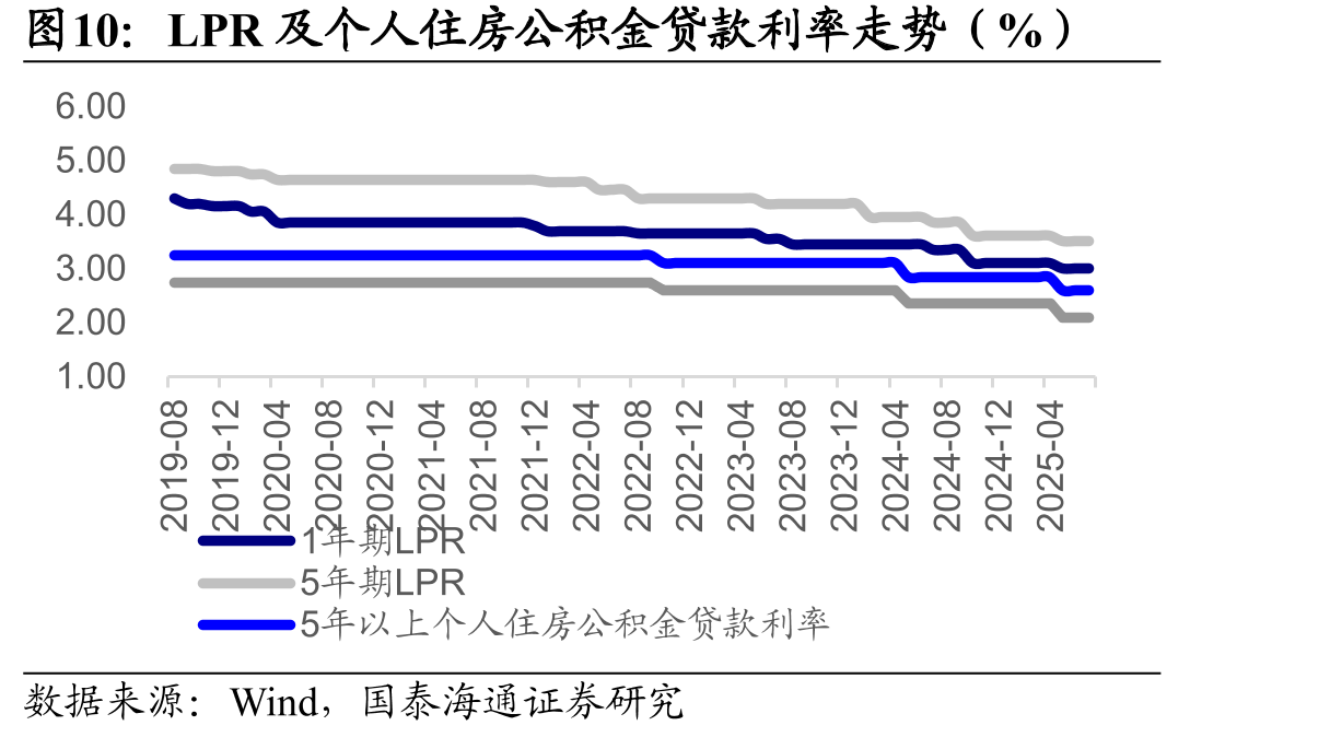 LPR及个人住房公积金贷款利率走势（%）