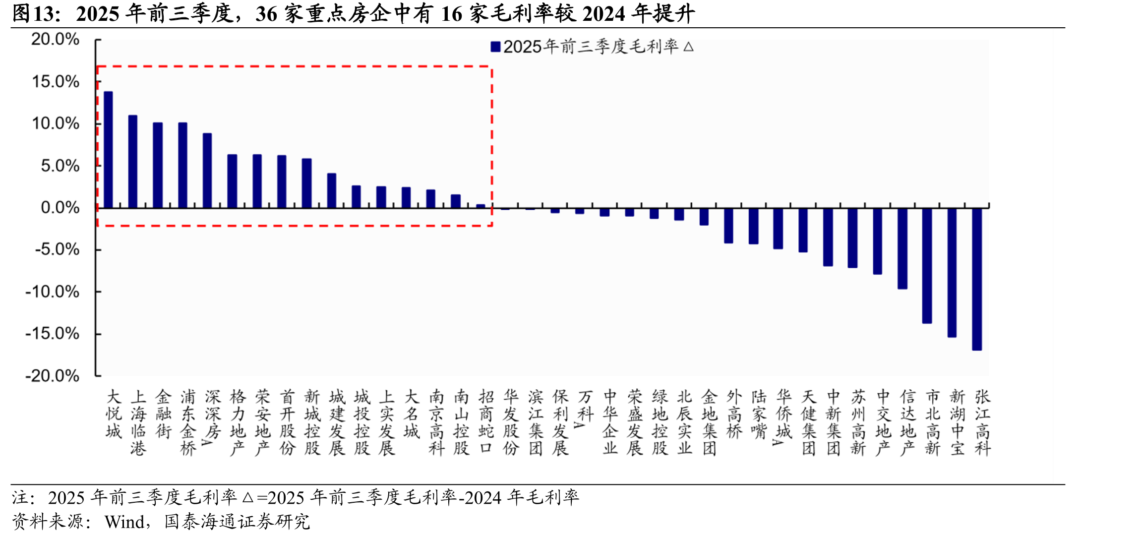 2025年前三季度，36家重点房企中有16家毛利率较2024年提升