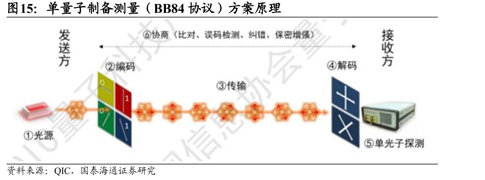 单量子制备测量（BB84协议）方案原理