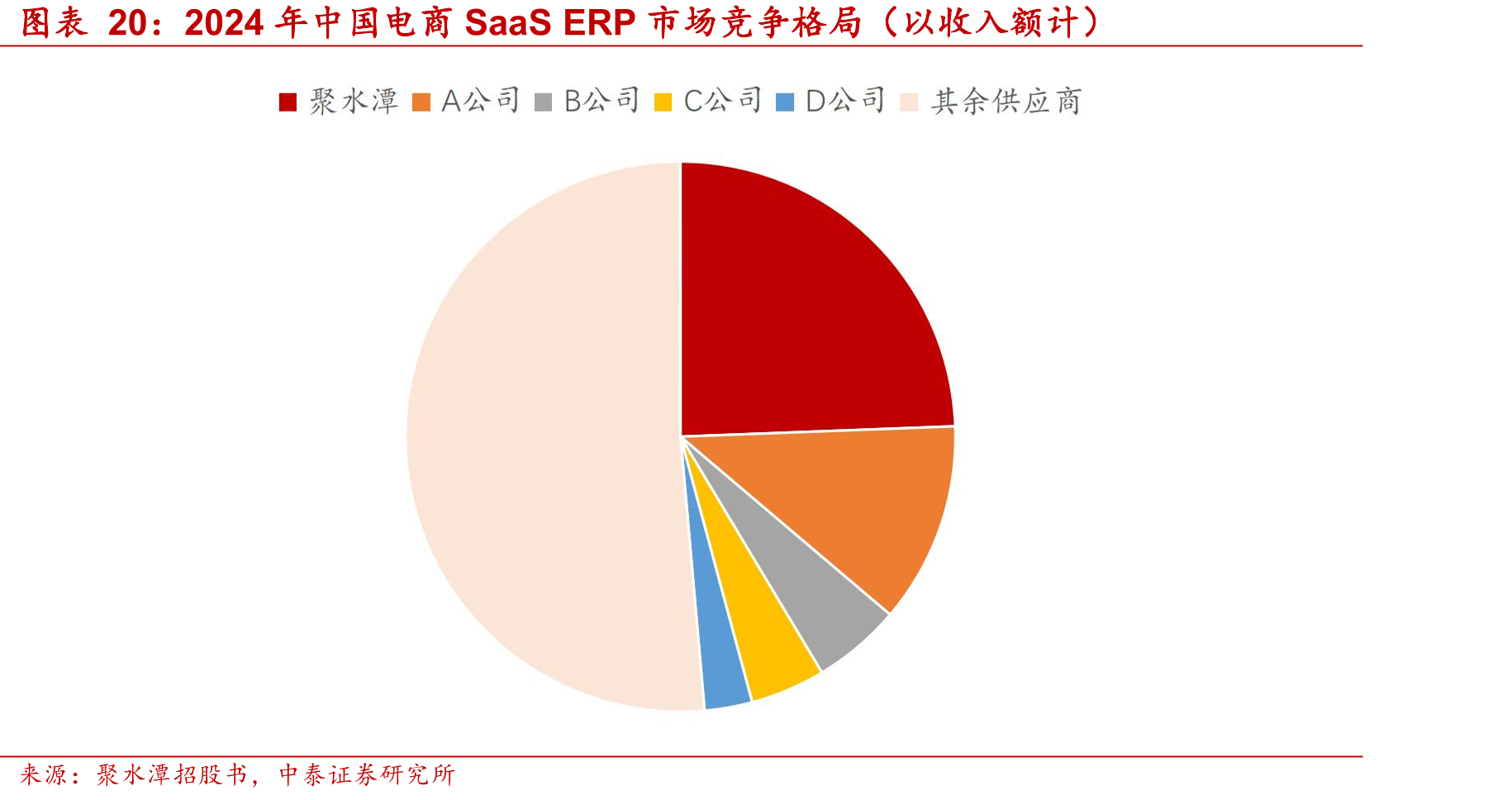 2024年中国电商SaaSERP市场竞争格局（以收入额计）