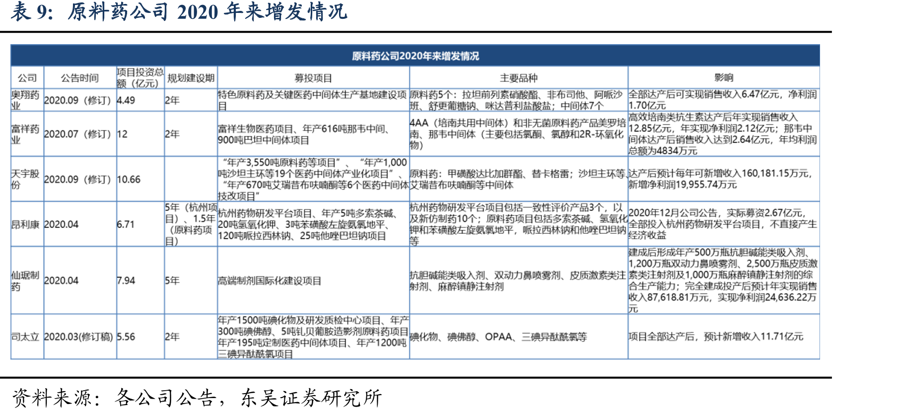 2014-2020年前三季度华海药业营收情况(亿_第2页