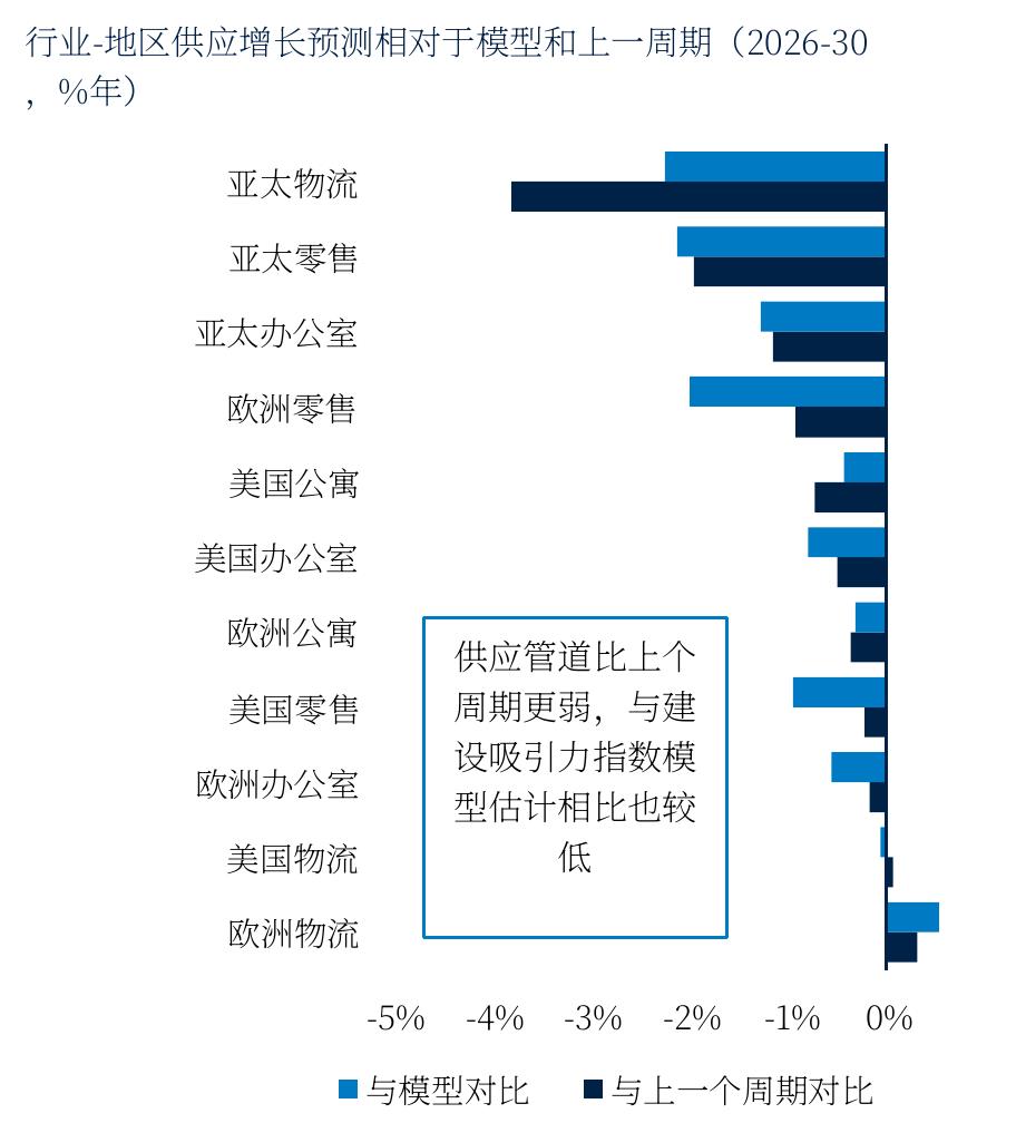 行业-地区供应增长预测相对于模型和上一周期（2026-30