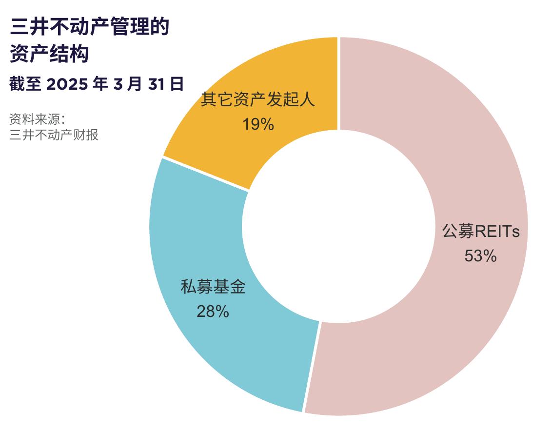 三井不动产管理业务利润及构成变化（FY2000-2024）_第2页