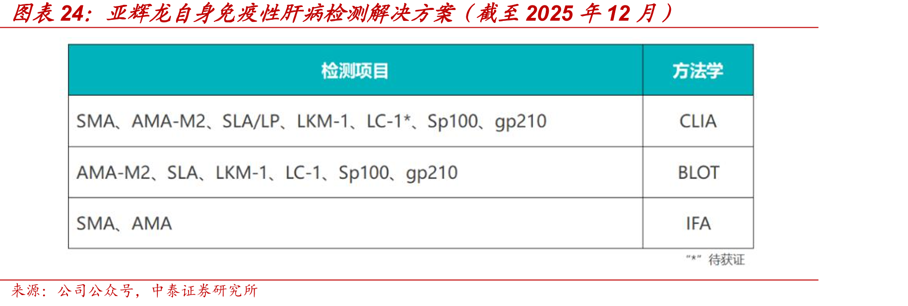 亚辉龙自身免疫性肝病检测解决方案（截至2025年12月）