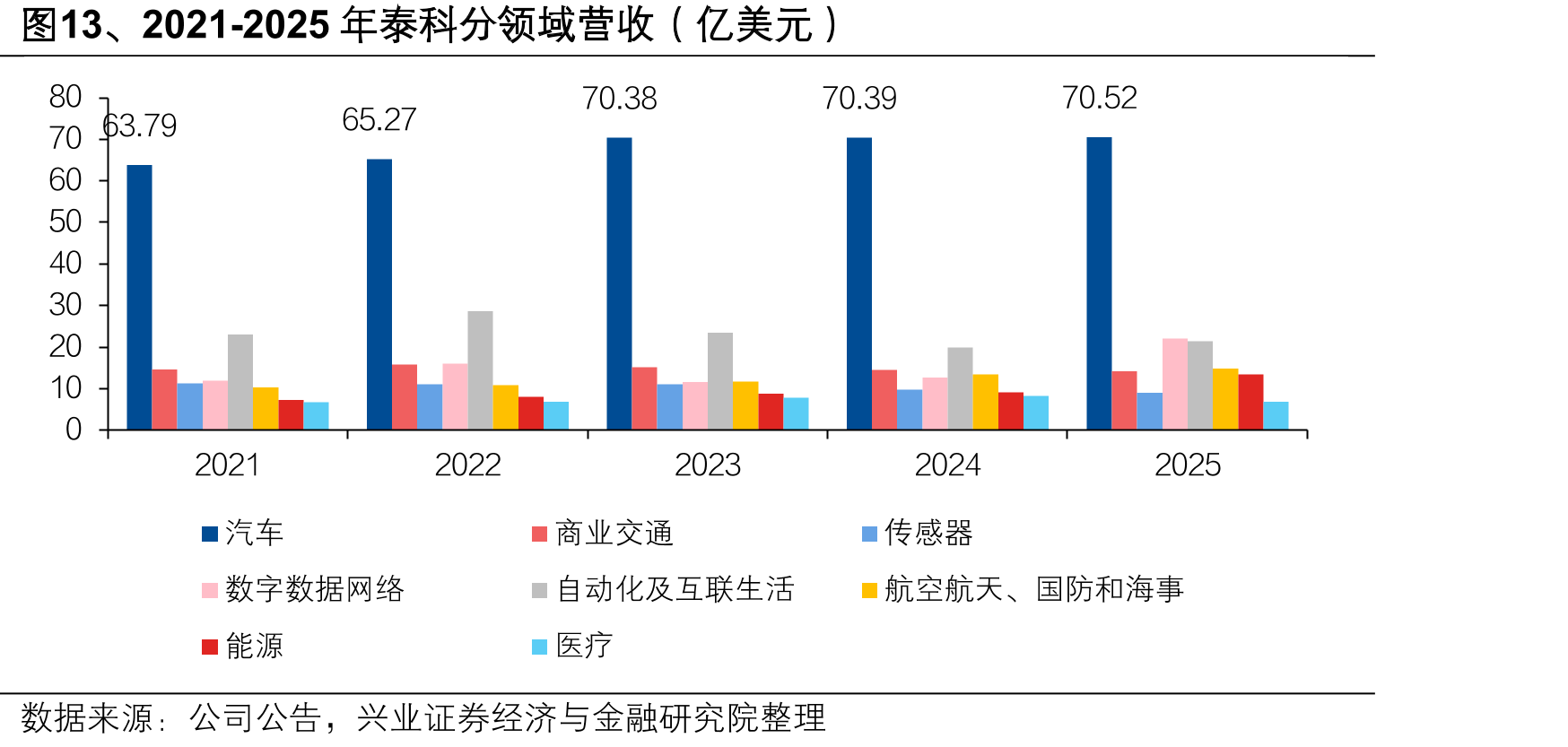图13、2021-2025年泰科分领域营收（亿美元）