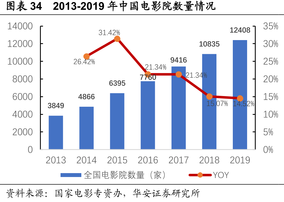 图表342013-2019年中国电影院数量情况