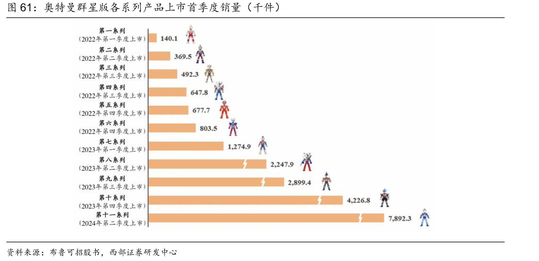 奥特曼群星版各系列产品上市首季度销量（千件）