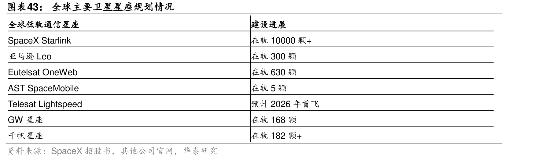 全球主要卫星星座规划情况