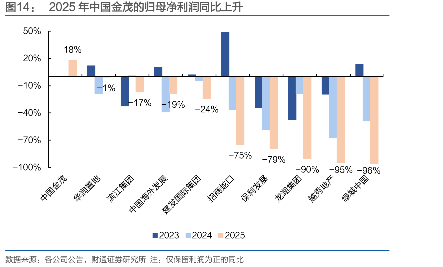 2025年中国金茂的归母净利润同比上升