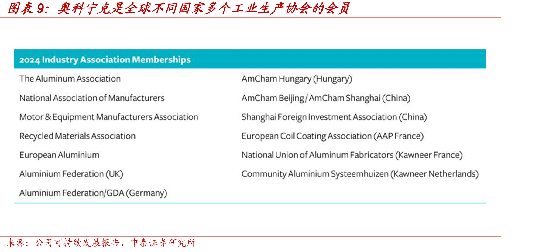 奥科宁克是全球不同国家多个工业生产协会的会员