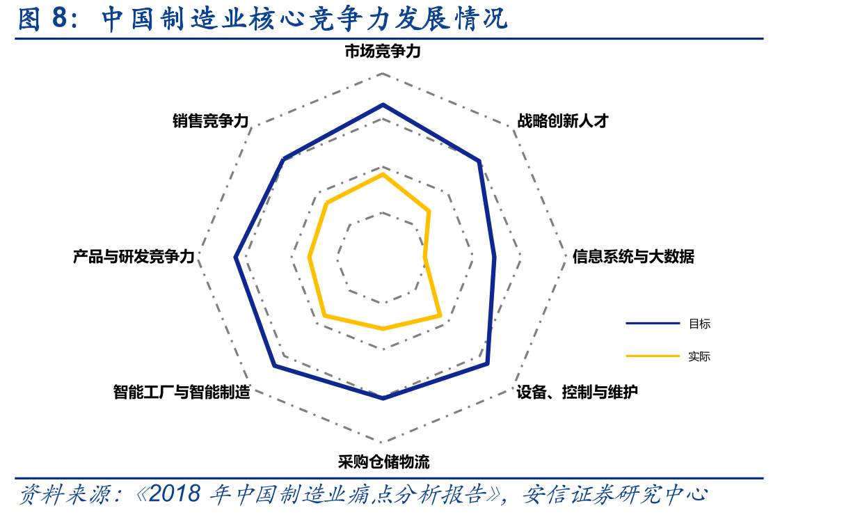 中国制造业核心竞争力发展情况