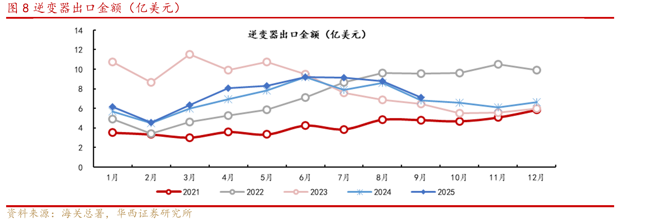 图12025年陆上风电含塔筒中标周均价(元/kW)_第2页