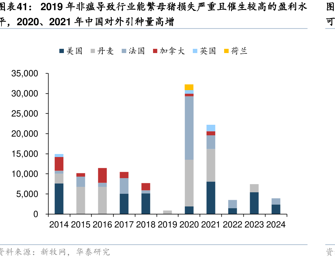 2019年非瘟导致行业能母猪失严重且催生较高的盈利水