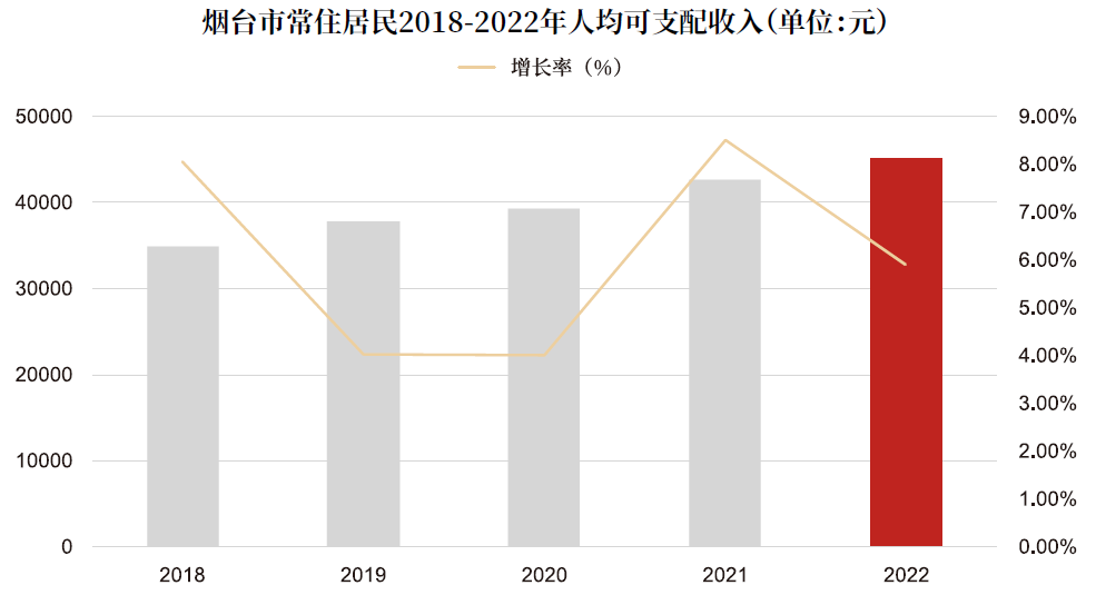 烟台市常住居民2018-2022年人均可支配收入（单位：元）