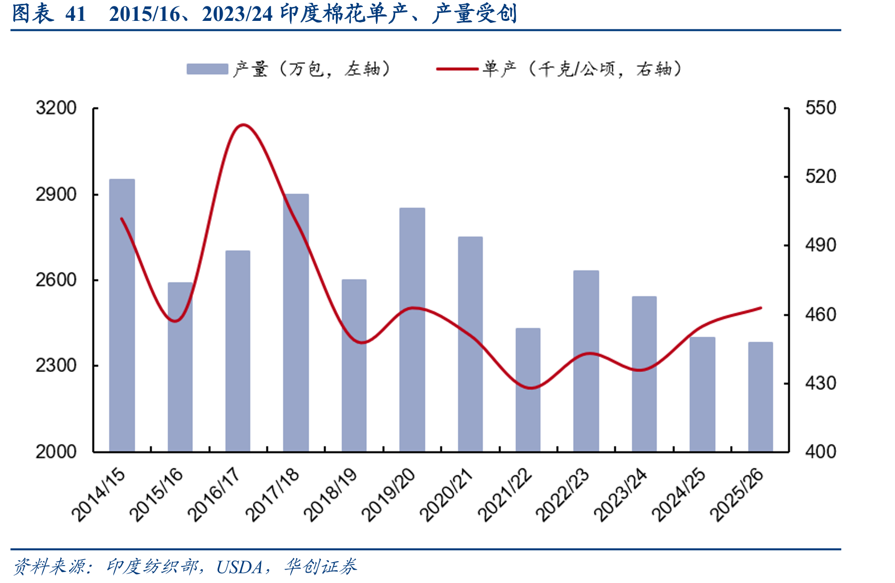 图表412015/16、2023/24印度棉花单产、产量受创