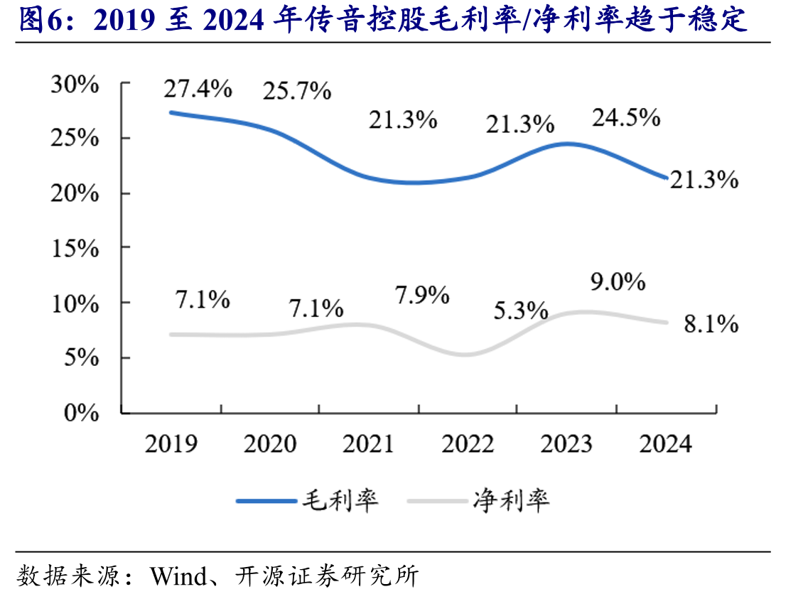 2019至2024年传音控股毛利率/净利率趋于稳定