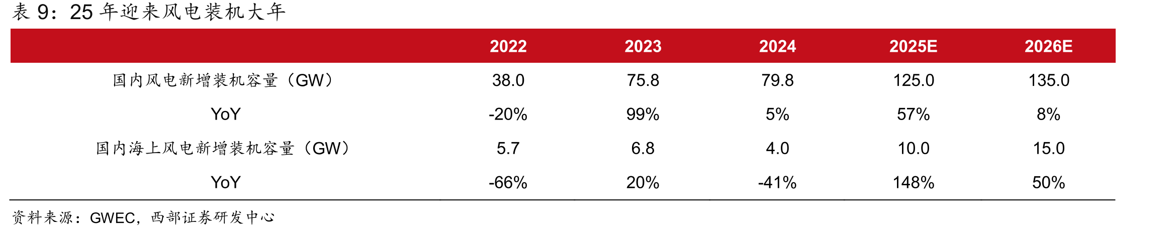 2025年陆上风机（含塔筒）中标价格体现出同比上升趋势（图单位：元/kW）_第4页