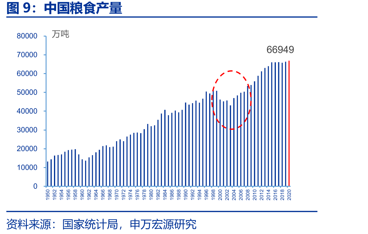 中国粮食产量
