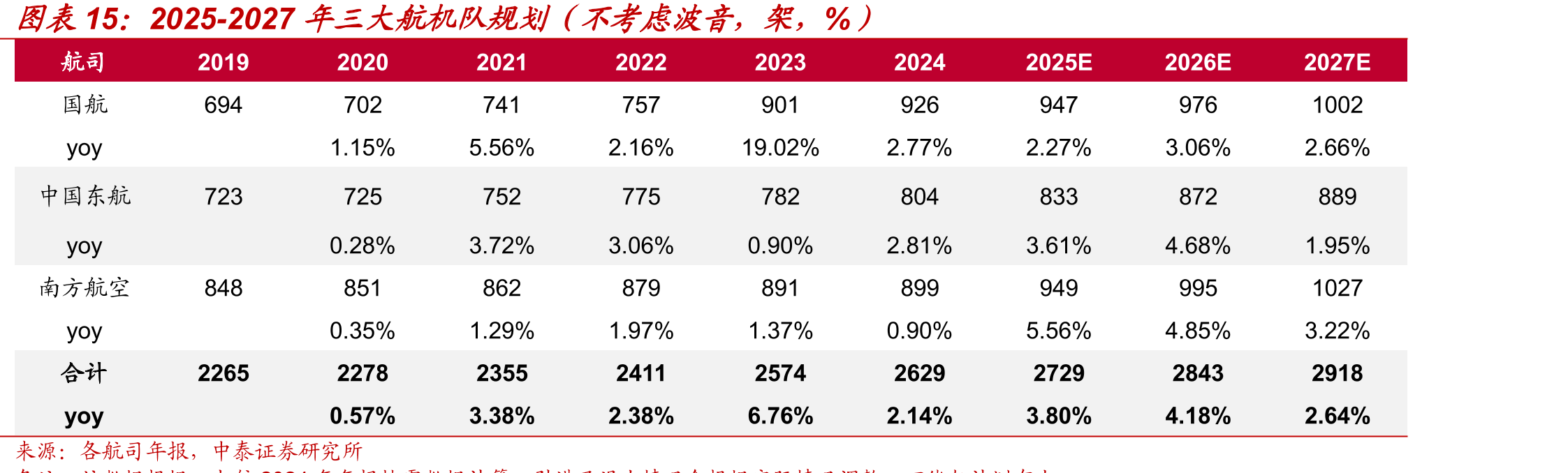 2025-2027年三大航机队规划（不考虑波音，架，%）