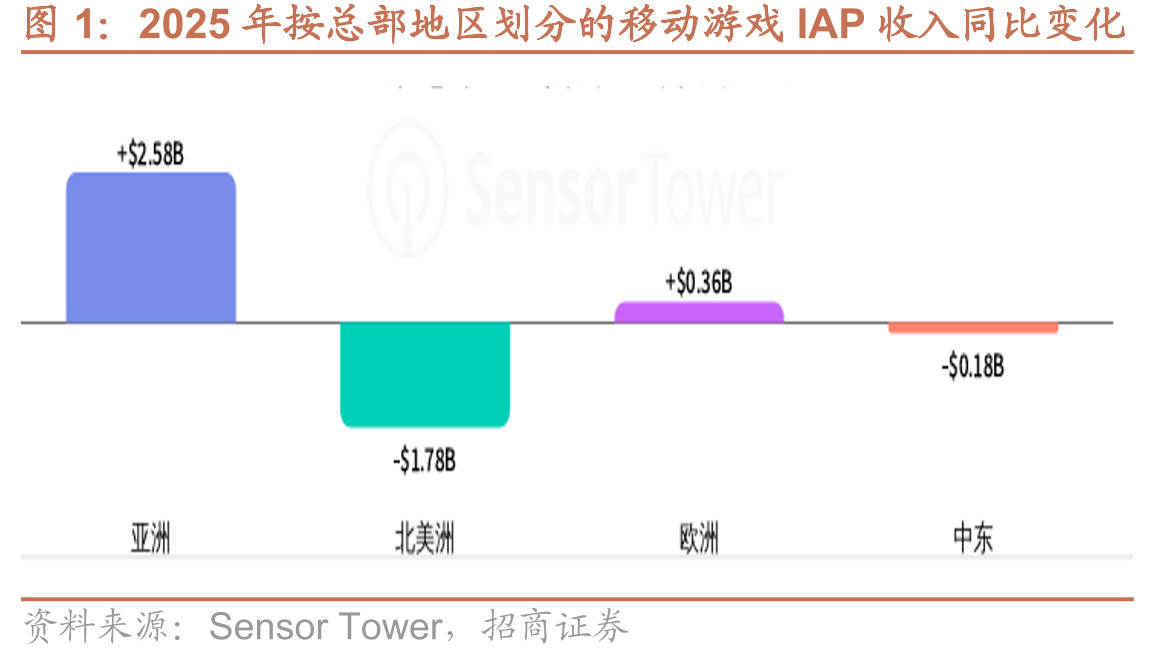 2025年按总部地区划分的移动游戏IAP收入同比变化