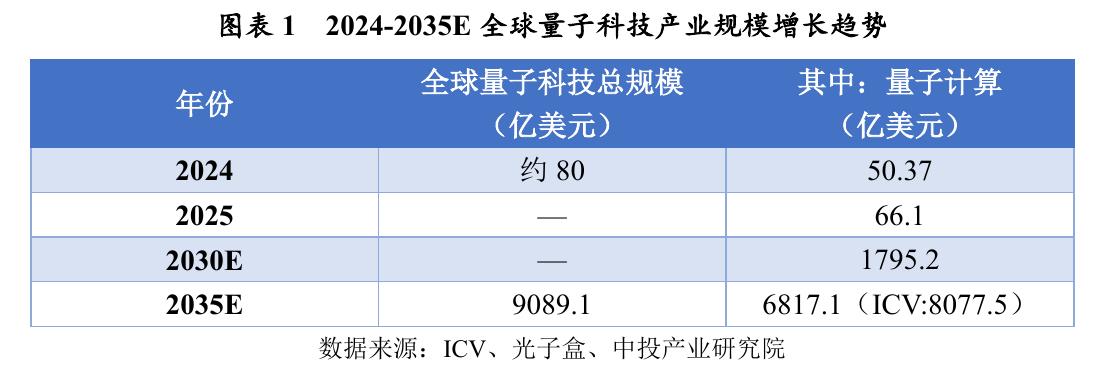 图表 12024-2035E全球量子科技产业规模增长趋势