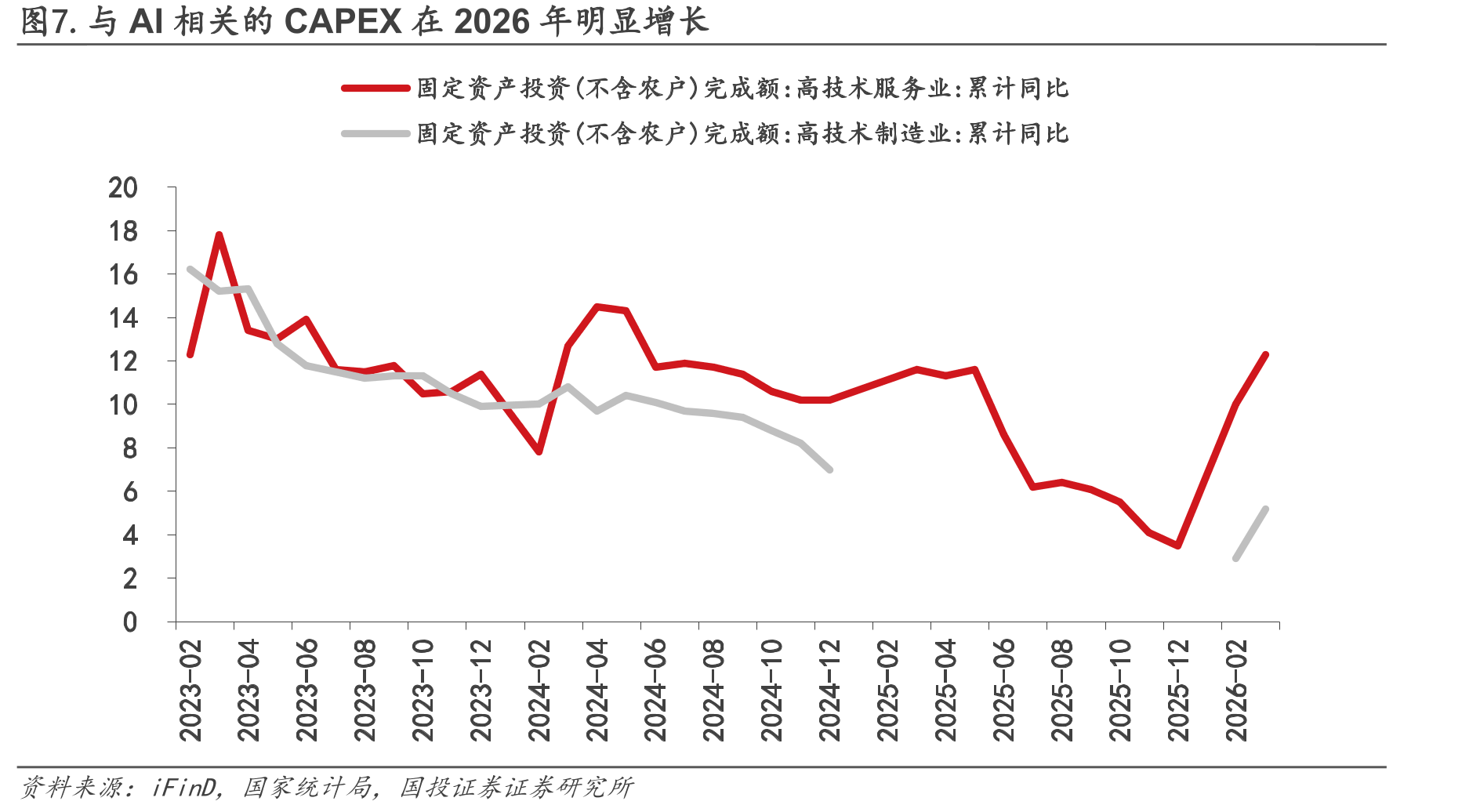 图7.与AI相关的CAPEX在2026年明显增长
