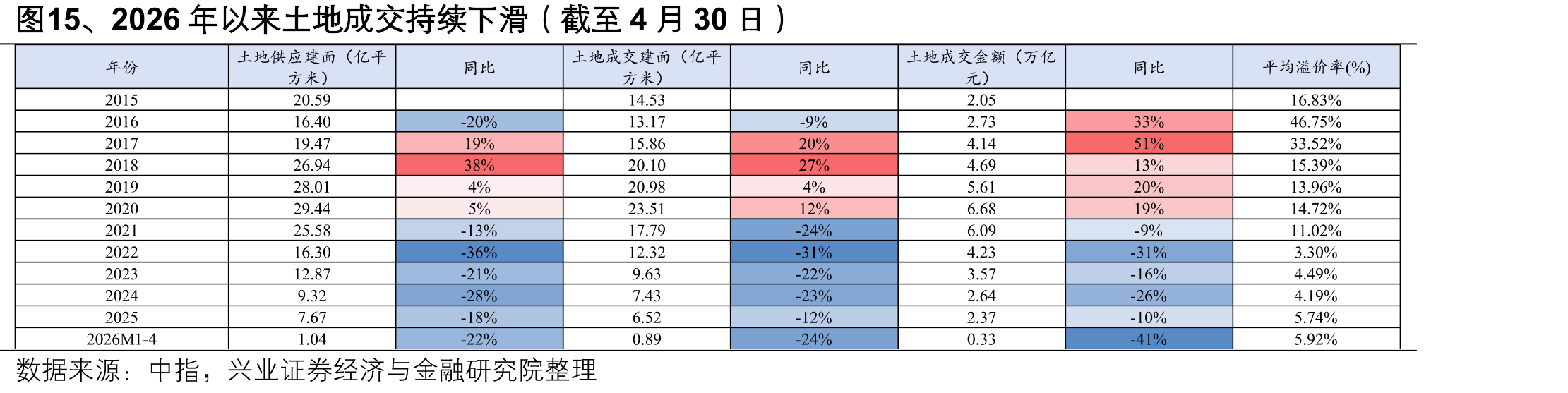 图15、2026年以来土地成交持续下滑（截至4月30日）