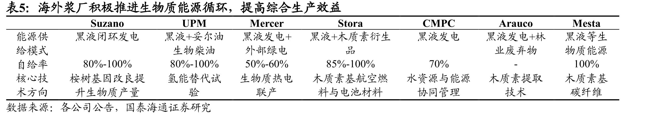 中国贡献绝大部分商品浆需求增量（百万吨）_第3页