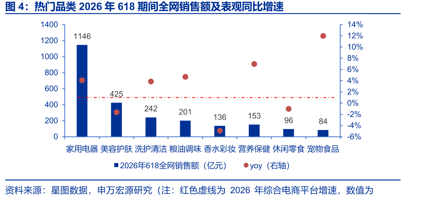 热门品类2026年618期间全网销售额及表观同比增速