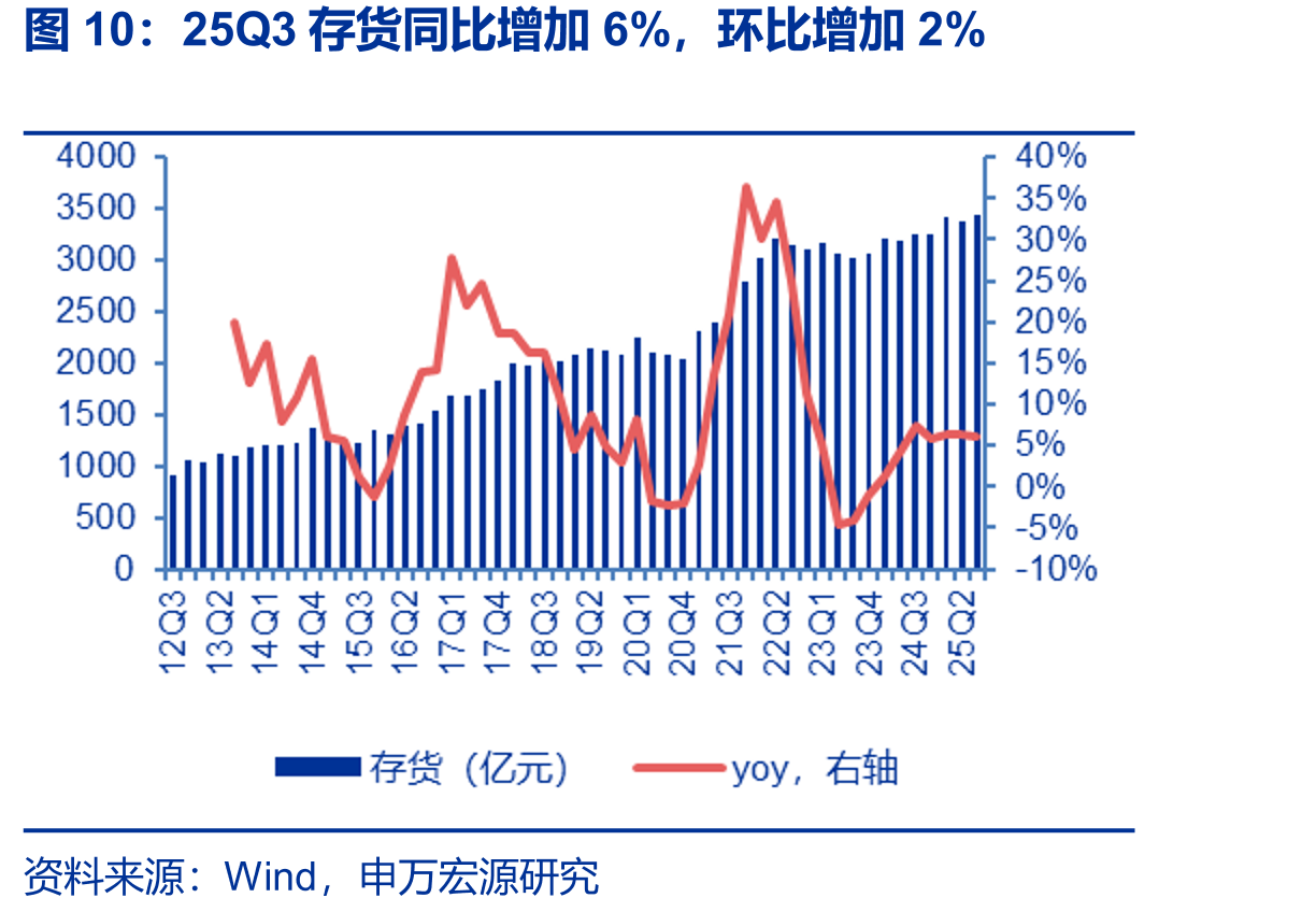 25Q3存货同比增加6%，环比增加2%