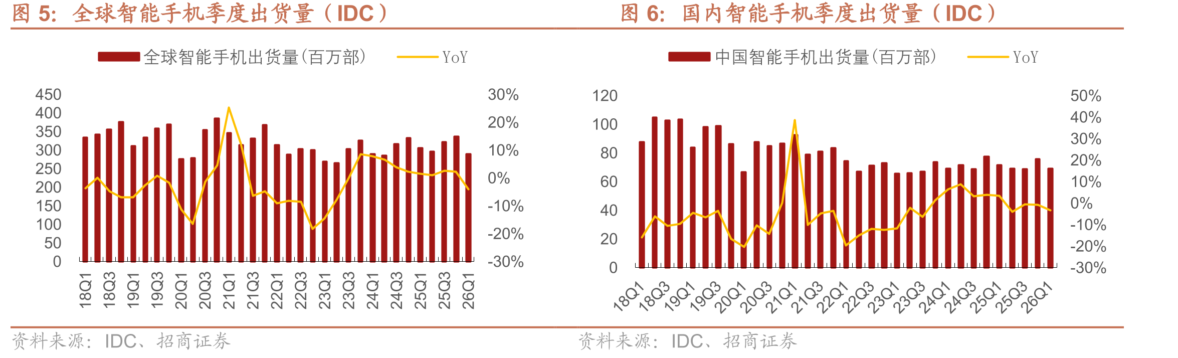 全球智能手机季度出货量（IDC）