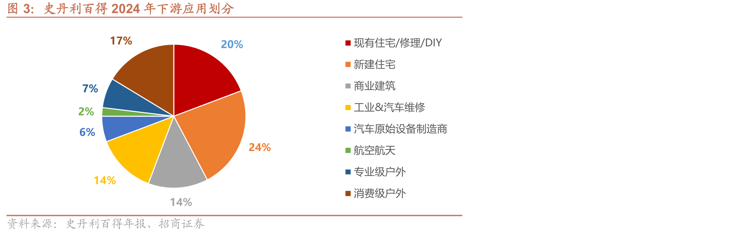 史丹利百得2024年下游应用划分