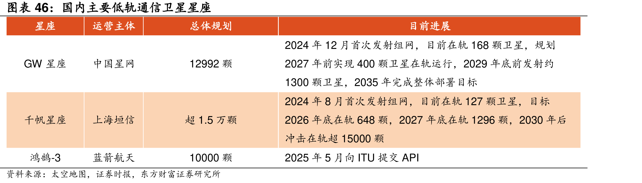国内主要低轨通信卫星星座