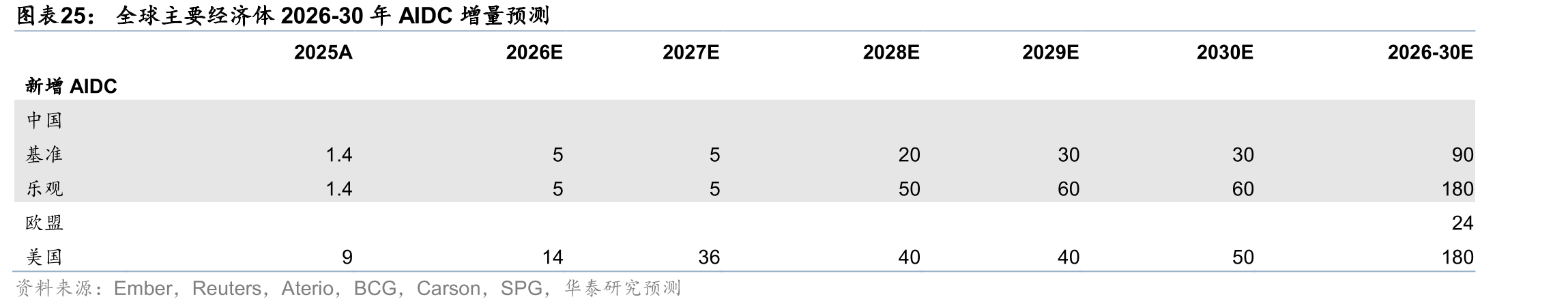 全球主要经济体2026-30年AIDC增量预测
