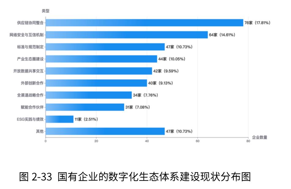 图2-33国有企业的数字化生态体系建设现状分布图