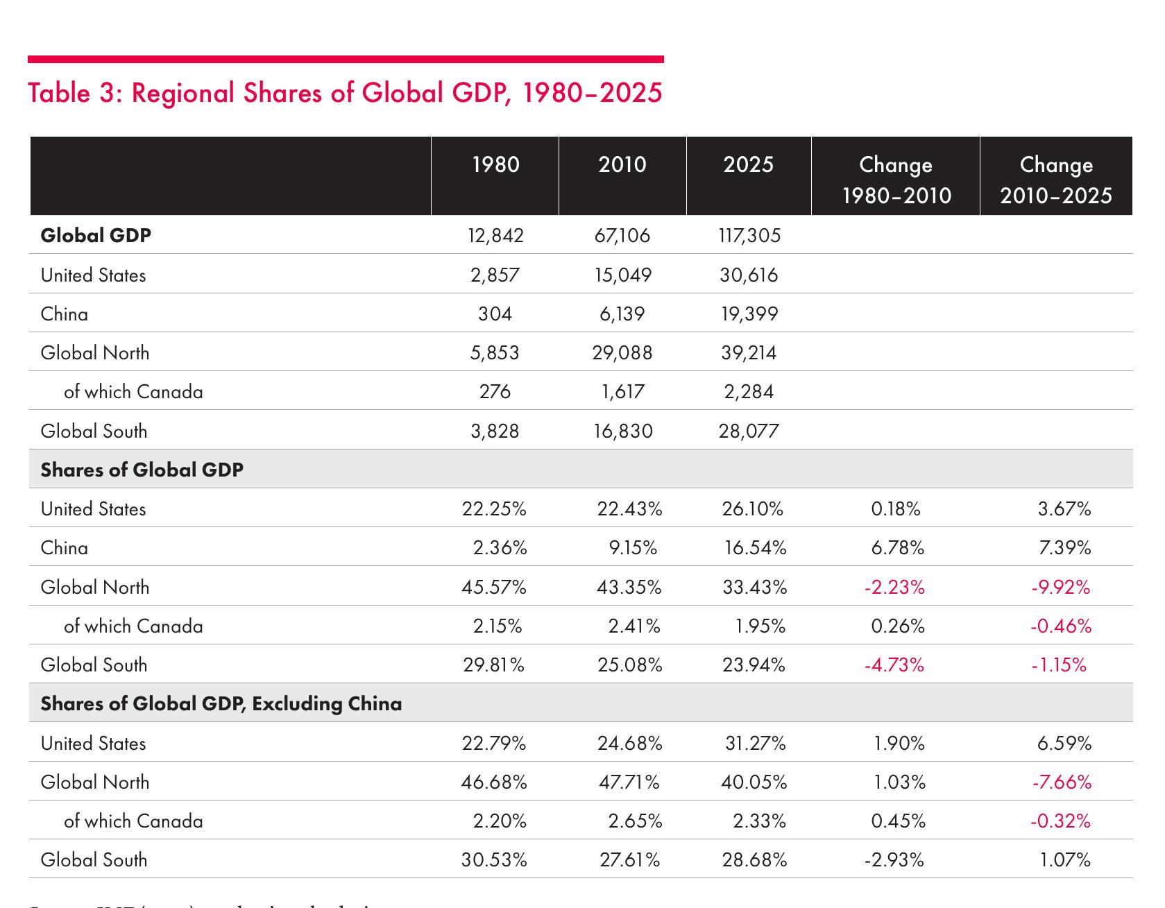 图3：Regional Shares of Global GDP, 1980-2025