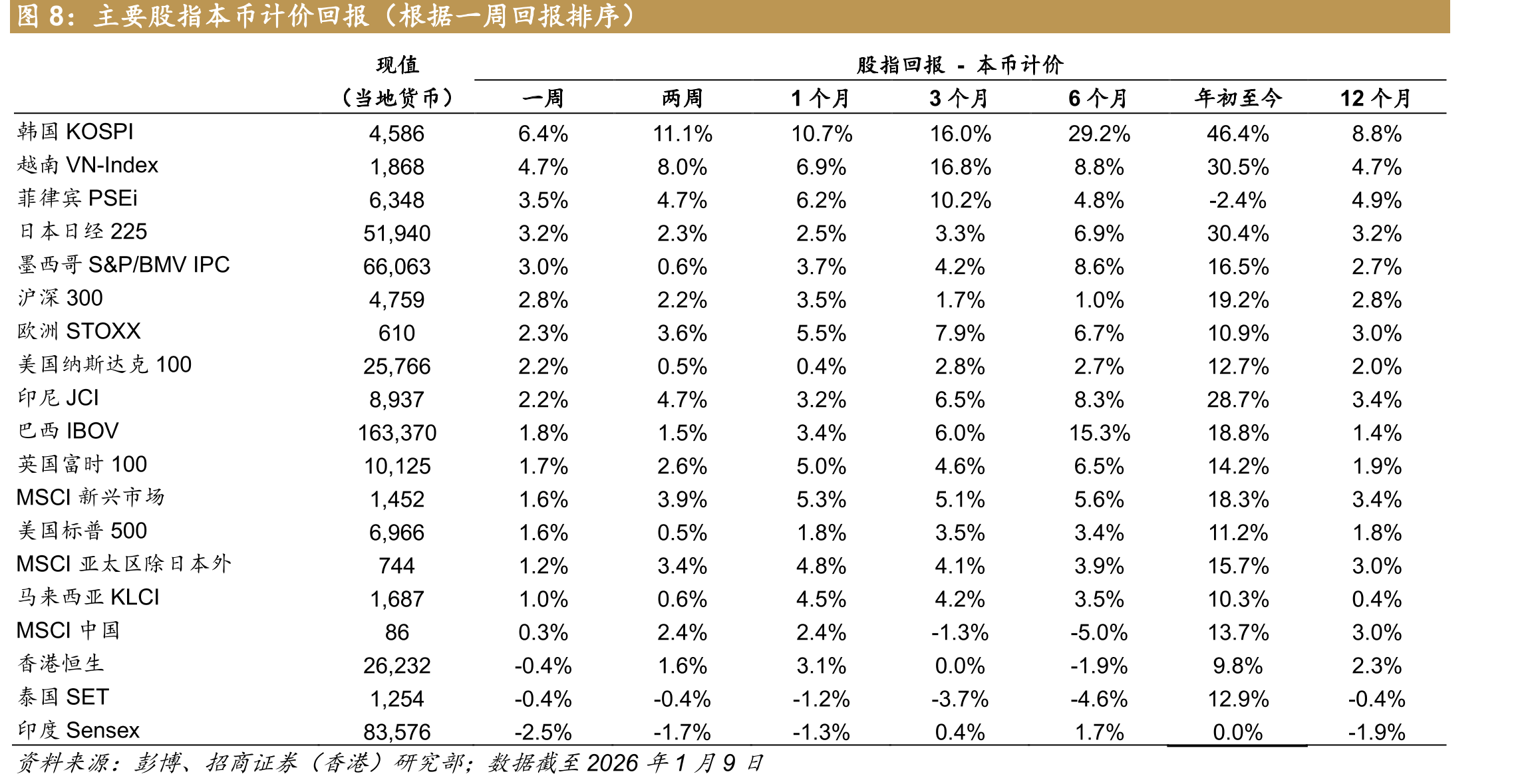 主要货币兑美元表现（根据一周表现排序）_第3页