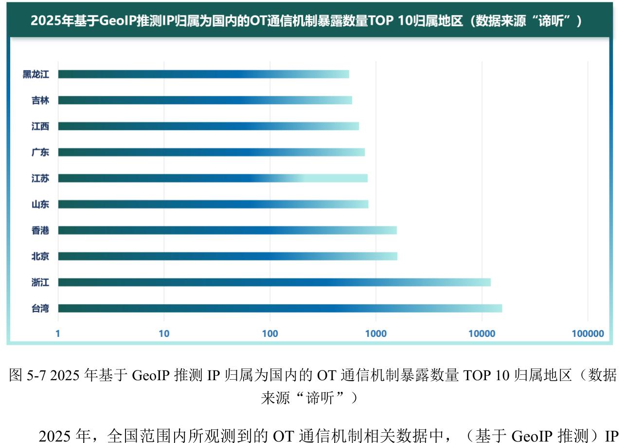 图5-72025年基于GeoIP推测IP归属为国内的OT通信机制暴露数量TOP10归属地区（数据