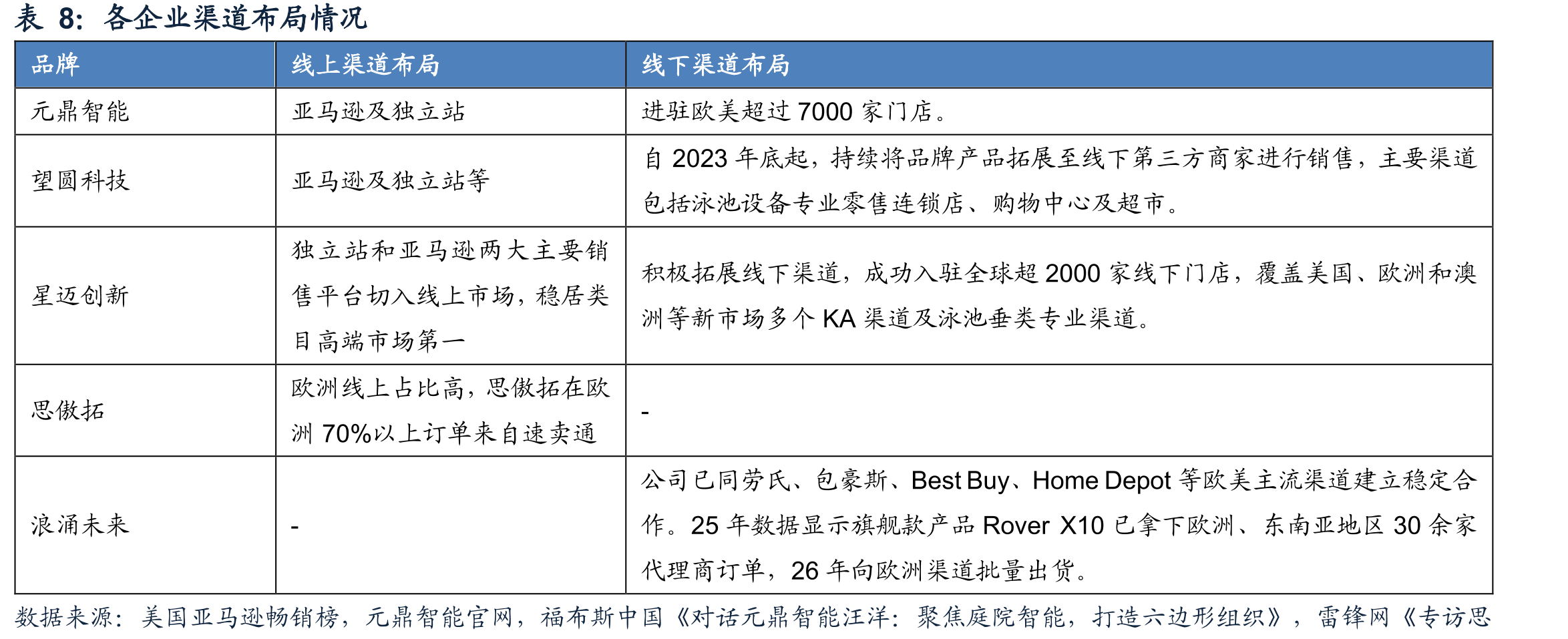 泳池机器人产品定价来看，中国企业的产品价格更有竞争力_第5页