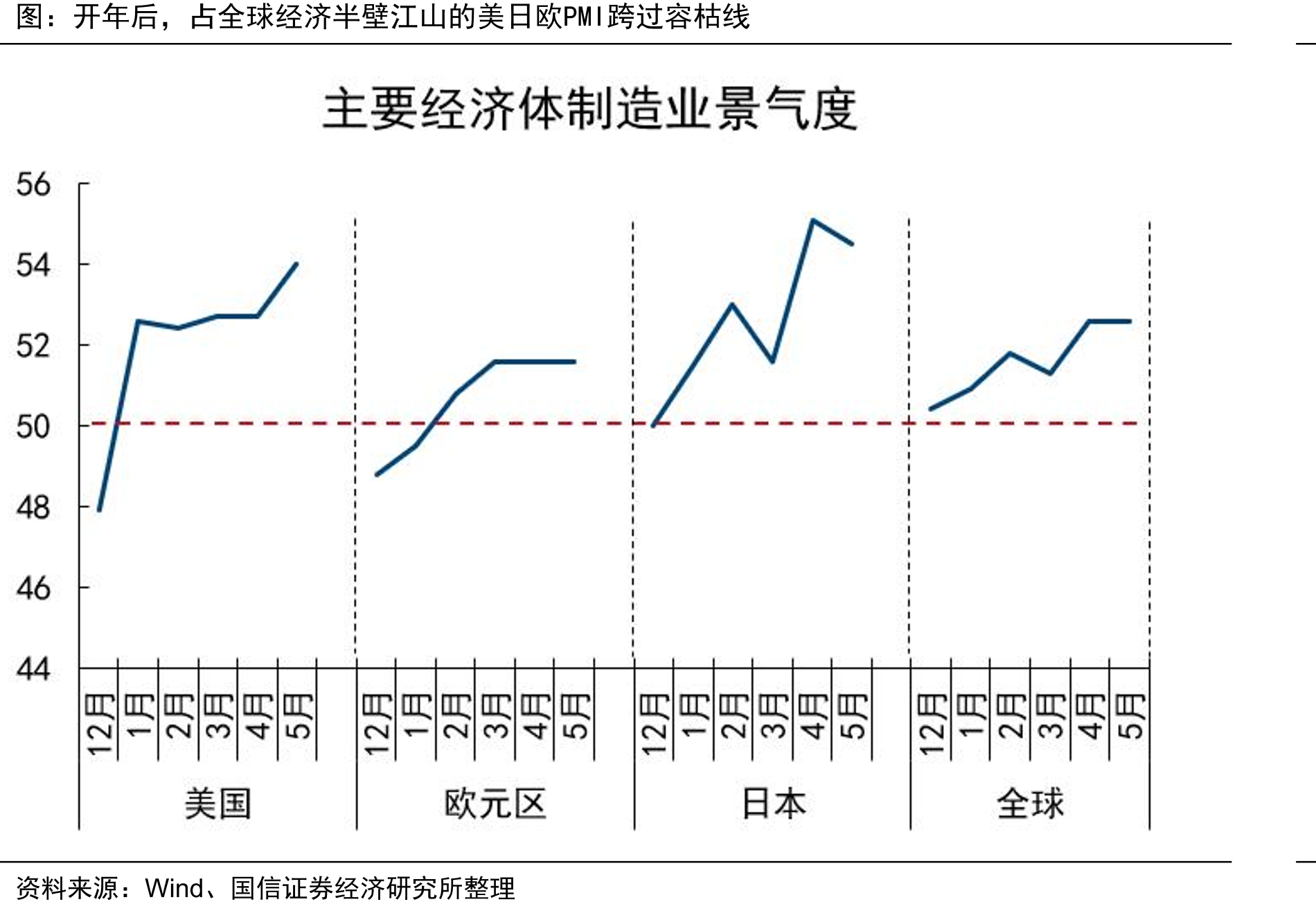 开年后，占全球经济半壁江山的美日欧PMI跨过容枯线