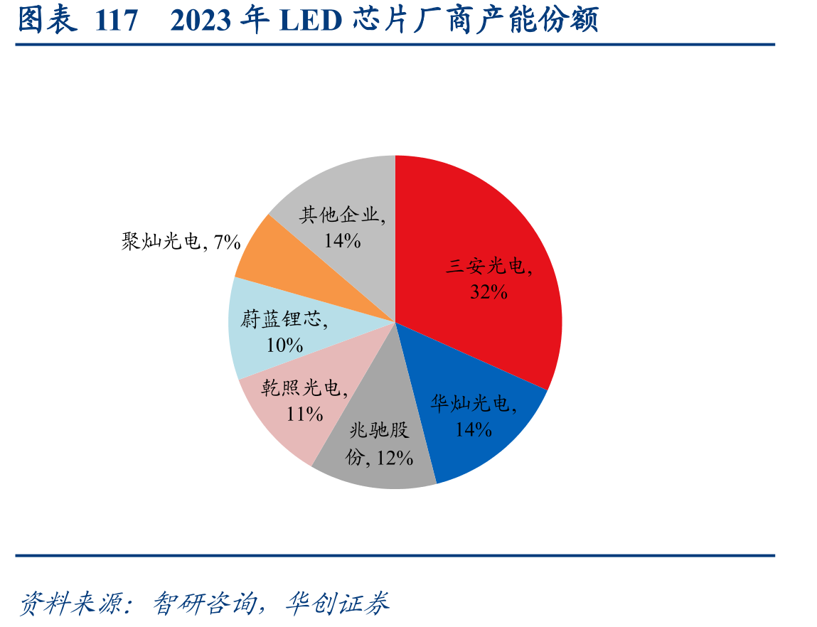 图表1172023年LED芯片厂商产能份额