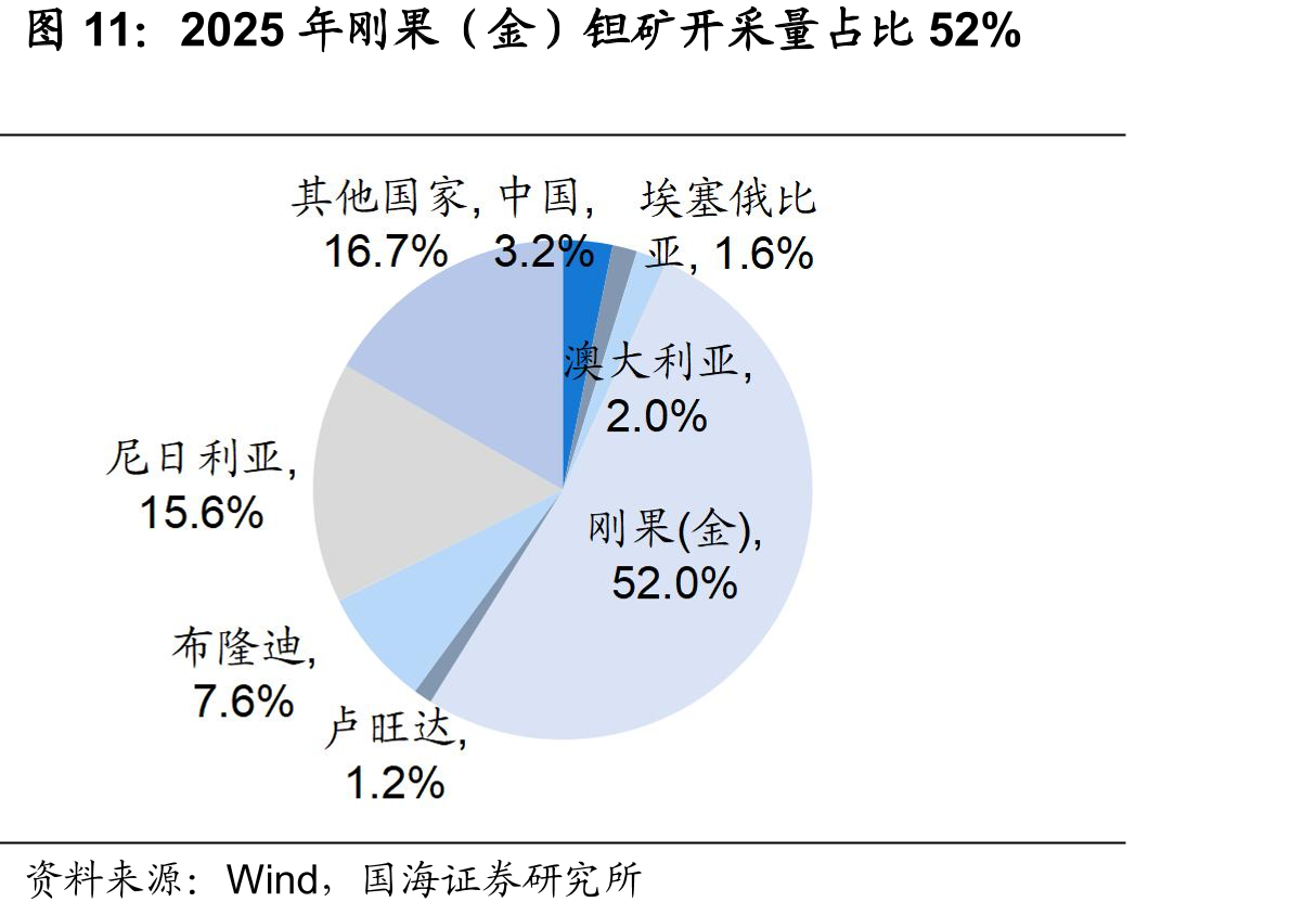 2025年刚果（金）钽矿开采量占比52%