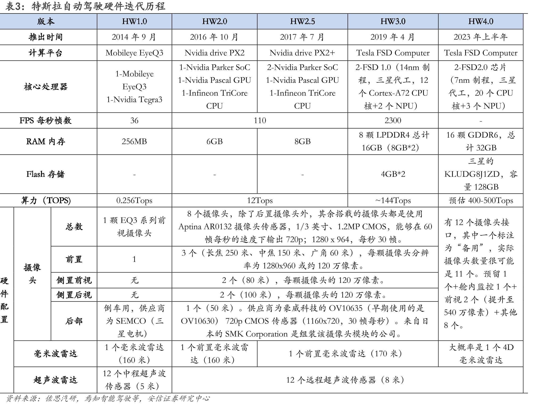 图24.特斯拉自动驾驶模型单次训练所需约7万个GPU时（2020年2月）_第4页